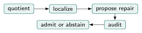 Diagram illustrating 9 Quotients, Localization, Repair, and Admission.
