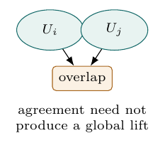 Diagram illustrating 9.3 Compatibility is not effectivity.