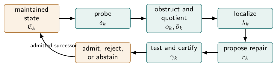 A CoLT transition. The return edge changes the maintained state only after admission. Rejection and abstention still extend the audit trace.