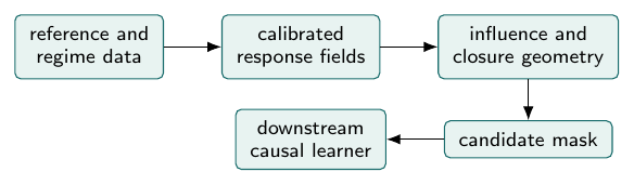 Diagram illustrating 11.2 The BRIDGE learning sketch.