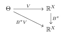 Commutative diagram illustrating 15.1 The Bellman factorization.