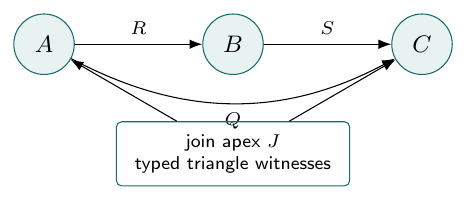 Diagram illustrating 17.1 A database is a diagram.