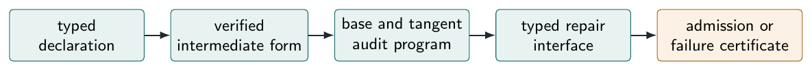 A prospective LINCS compiler. Formal verification connects the declaration to generated code; empirical manifests connect the code to the reported evidence.